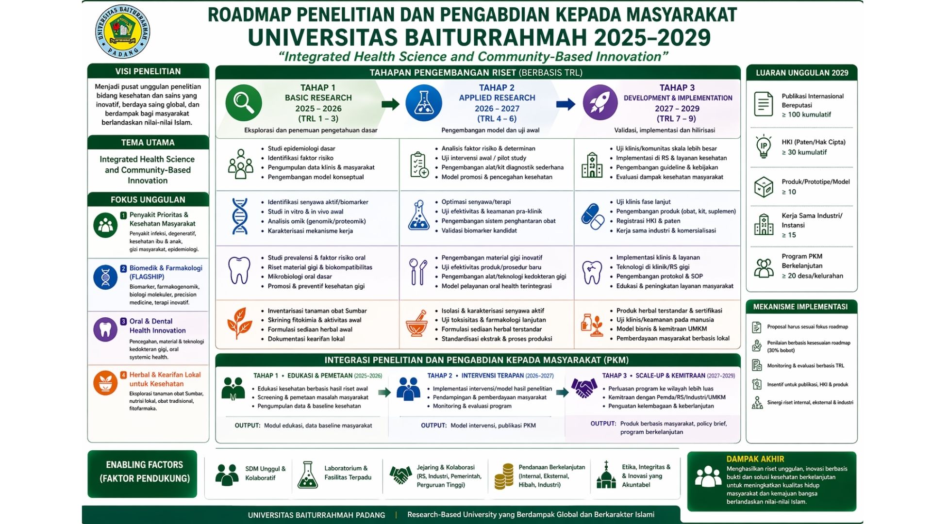 Roadmap Penelitian dan Pengabdian kepada Masyarakat Tahun 2025–2029